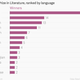 Nobel Prize in Literature, ranked by language